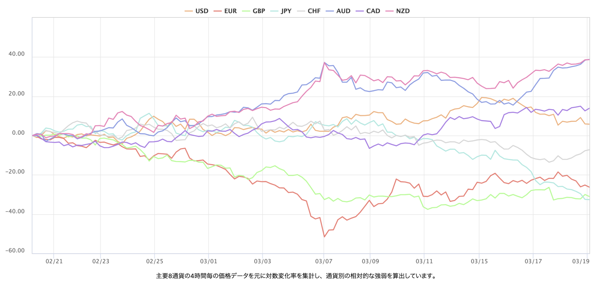 最近1個月的主要 8 種貨幣對的即時外匯強弱圖