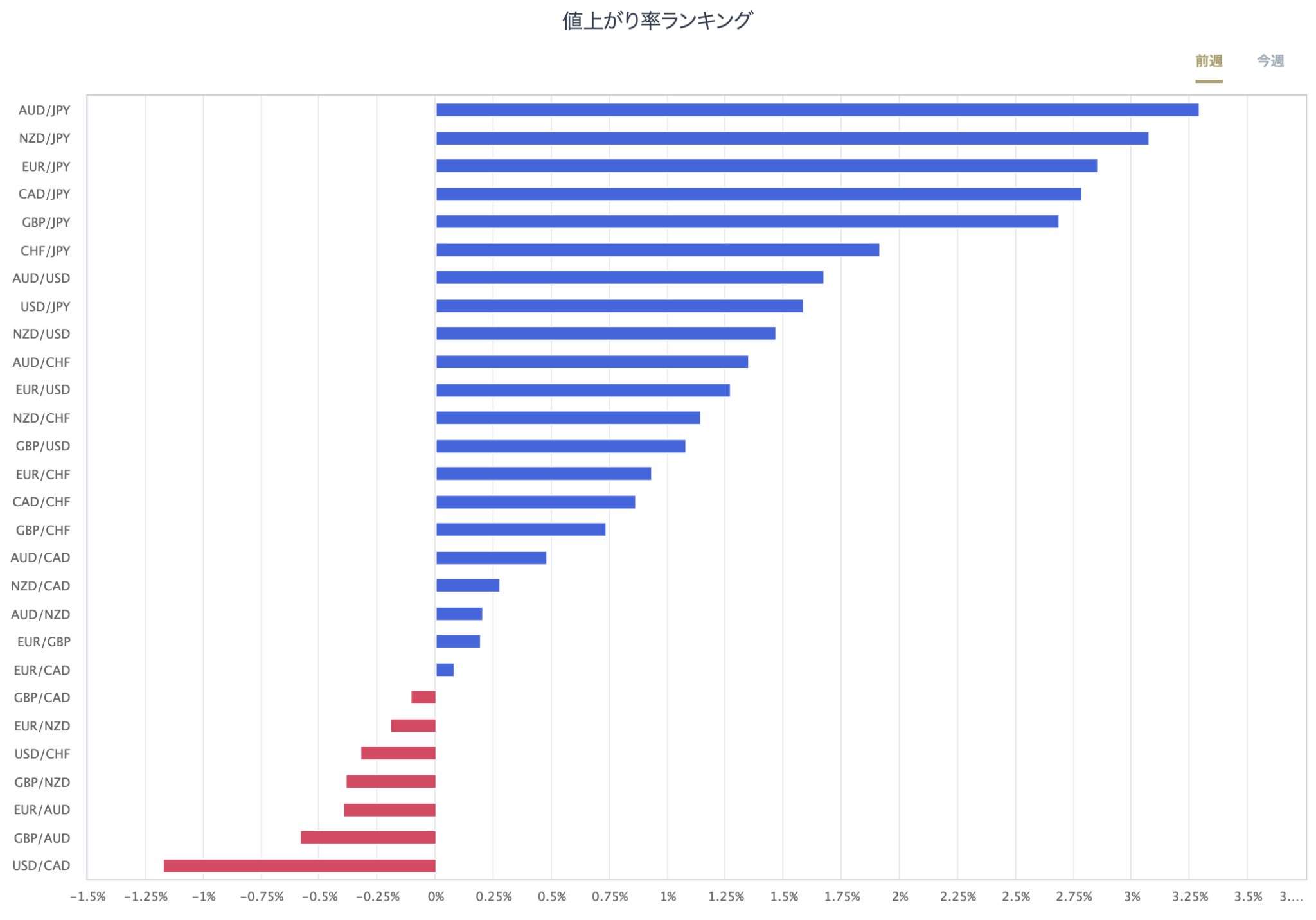 外匯主要28種貨幣對的漲跌率排行榜