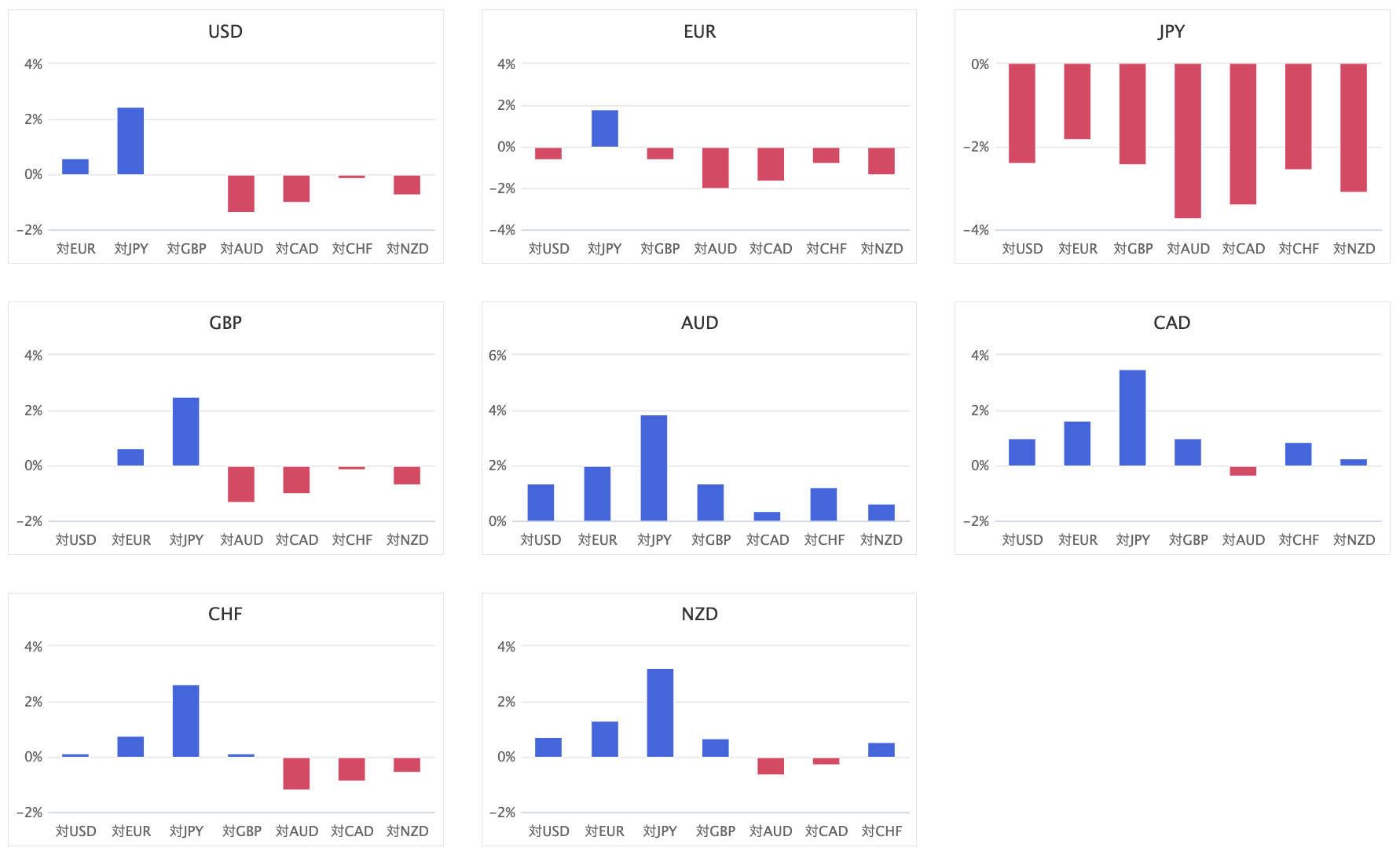 上週主要 8 種貨幣對的貨幣強弱圖