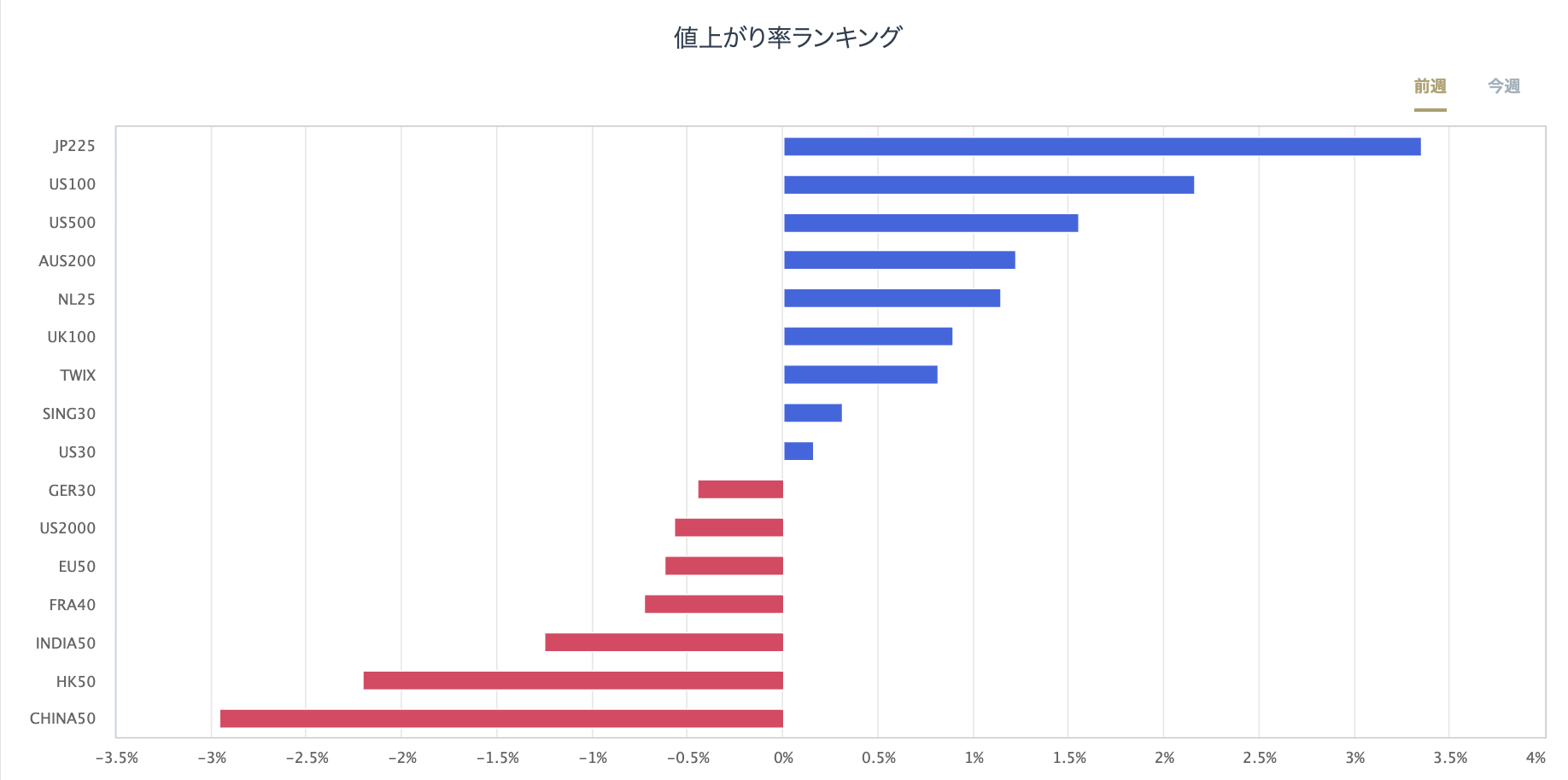 股指CFD的漲跌率排行榜