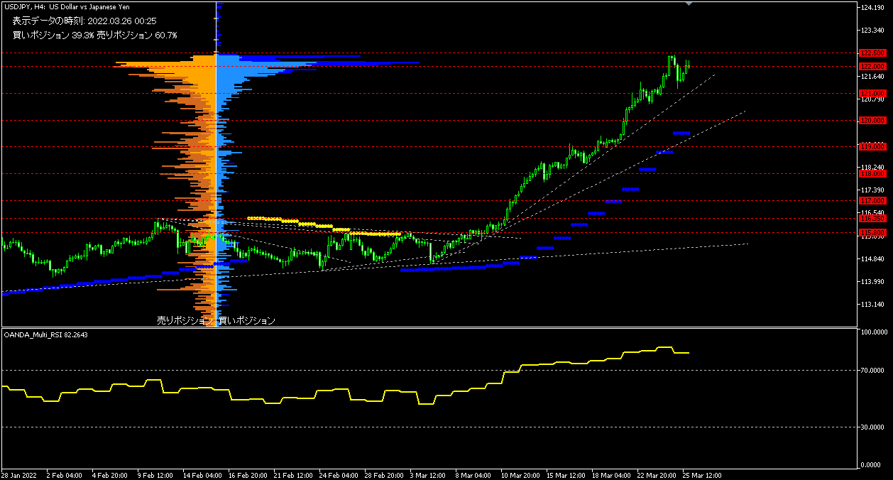 USD/JPY的4小時圖表