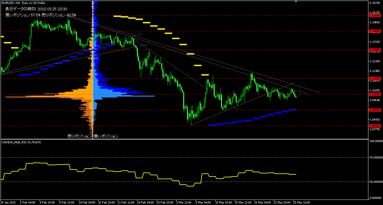 EUR/USD的4小時圖表