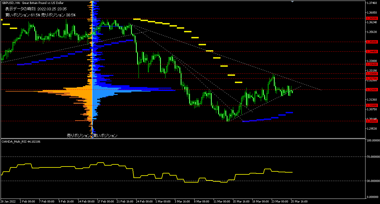 GBP/USD的4小時圖表