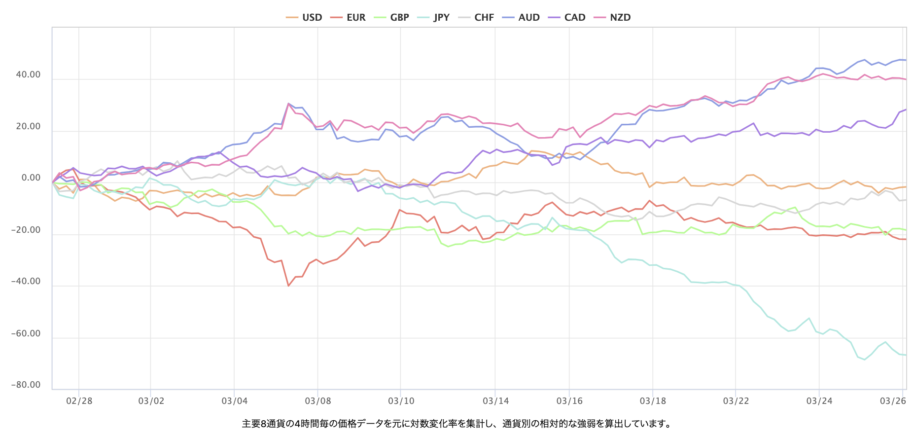 最近1個月的主要 8 種貨幣對的即時外匯強弱圖