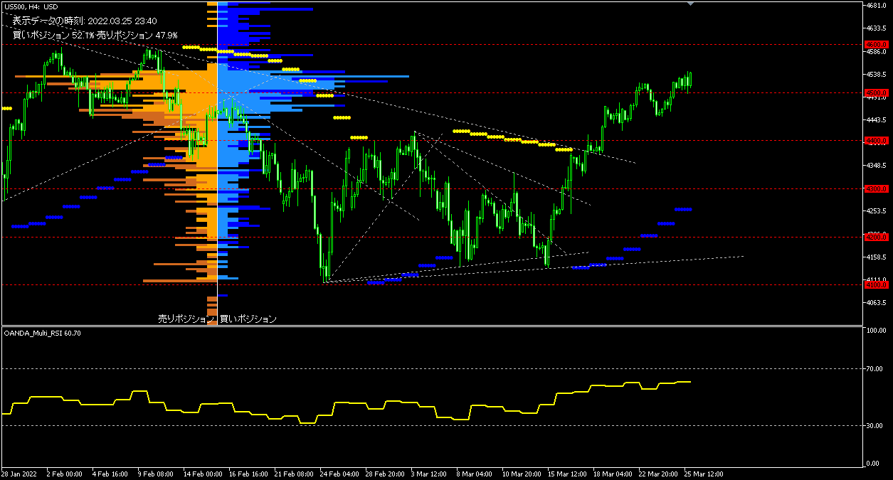 美國S&P500指數（US500）