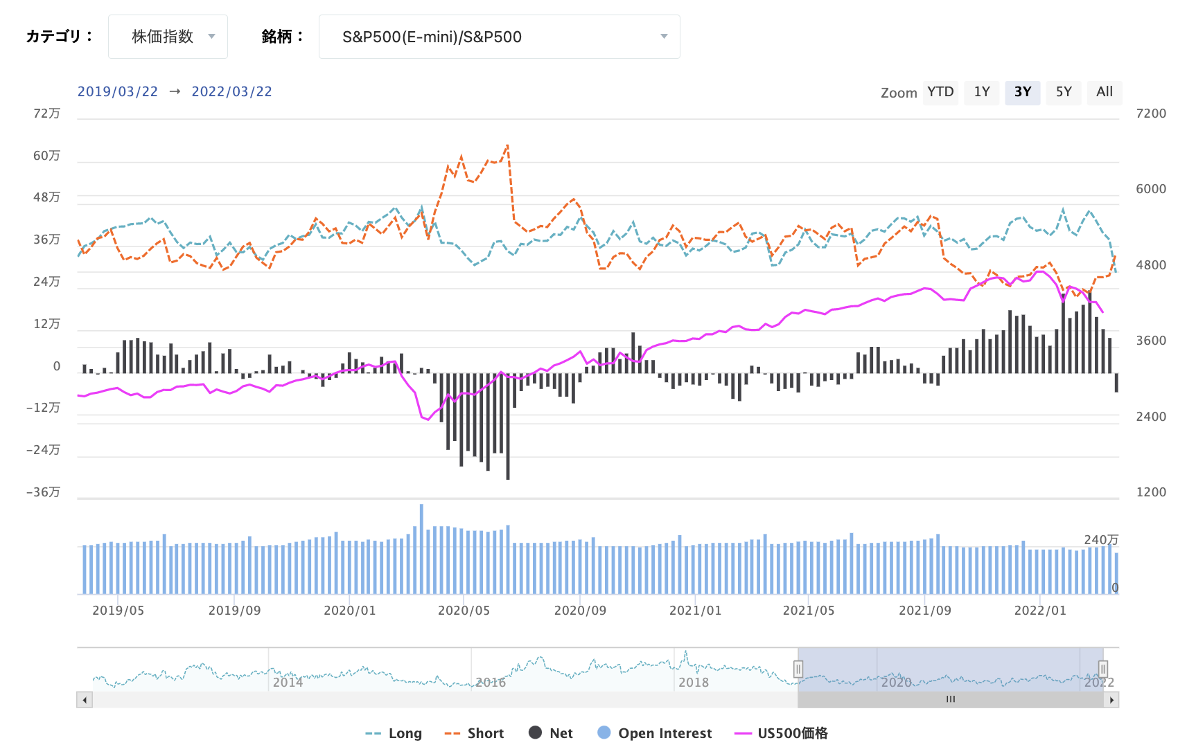 期貨市場中S&P500 consolidated的淨倉位狀態