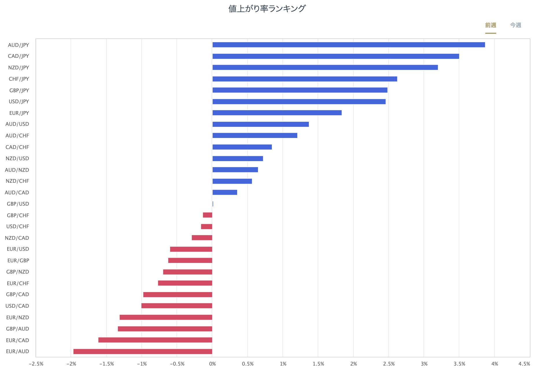 外匯主要28種貨幣對的漲跌率排行榜