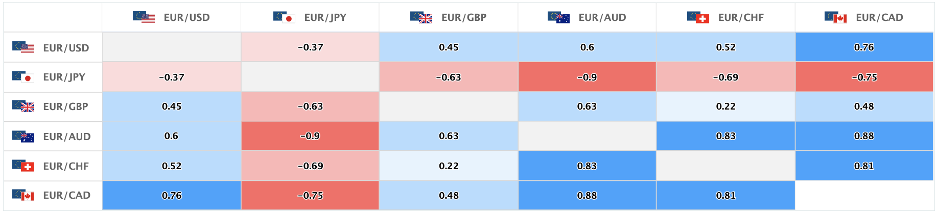 上週含有歐元的主要貨幣對的相關性