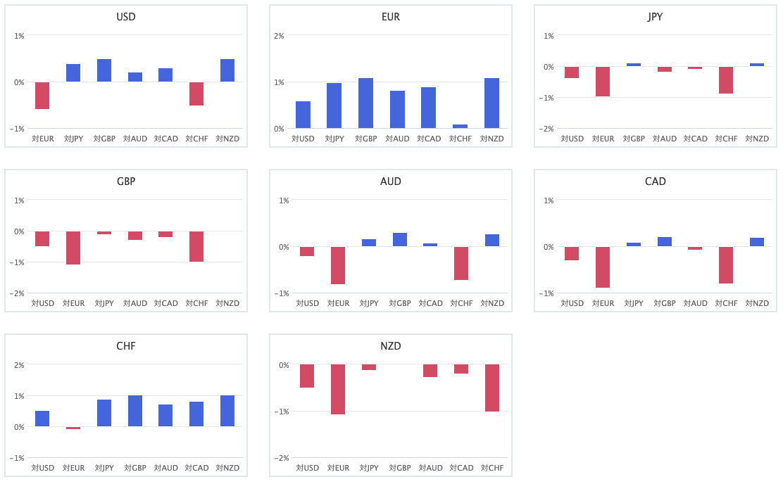 上週主要 8 種貨幣對的貨幣強弱圖