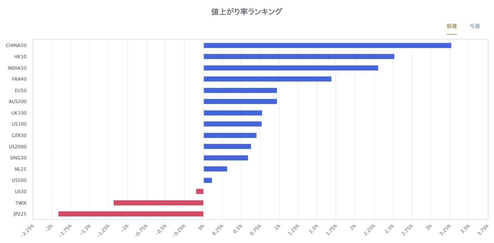 股指CFD的漲跌率排行榜