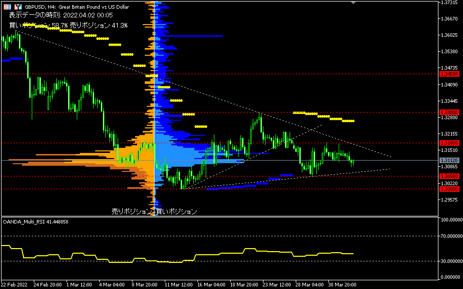 GBP/USD的4小時圖表