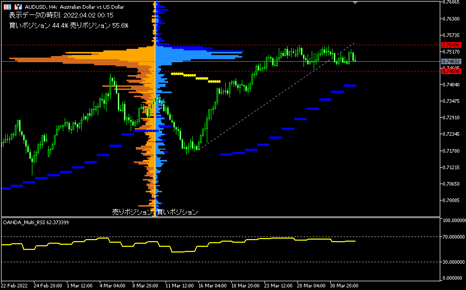 AUD/USD的4小時圖表