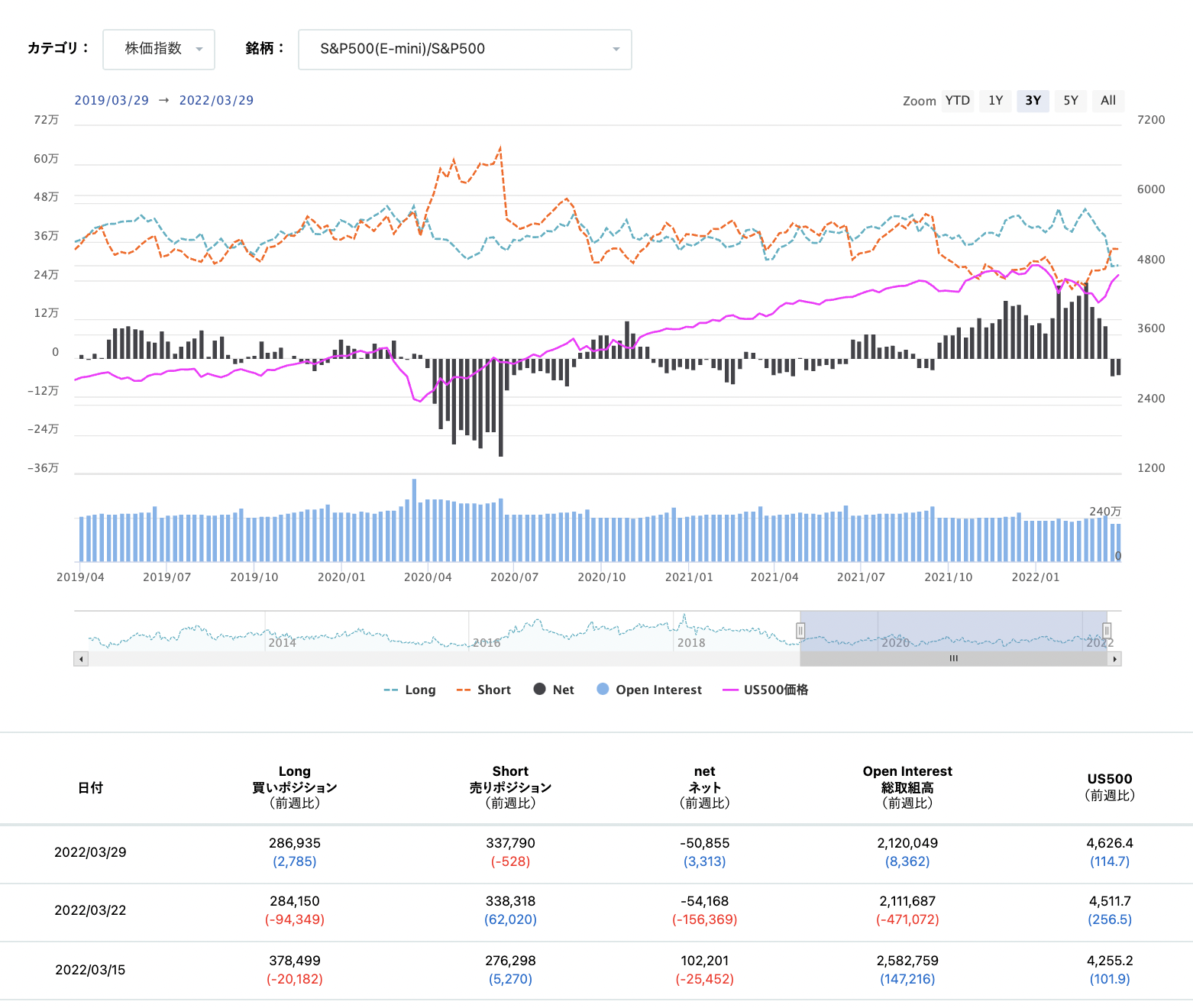 期貨市場中S&P500 consolidated的淨倉位狀態