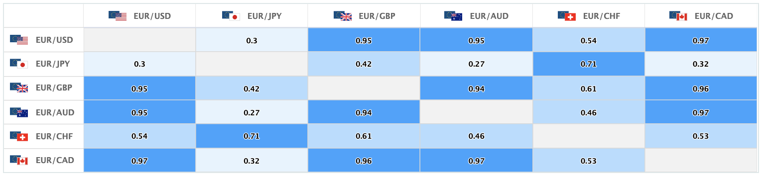 上週含有歐元的主要貨幣對的相關性