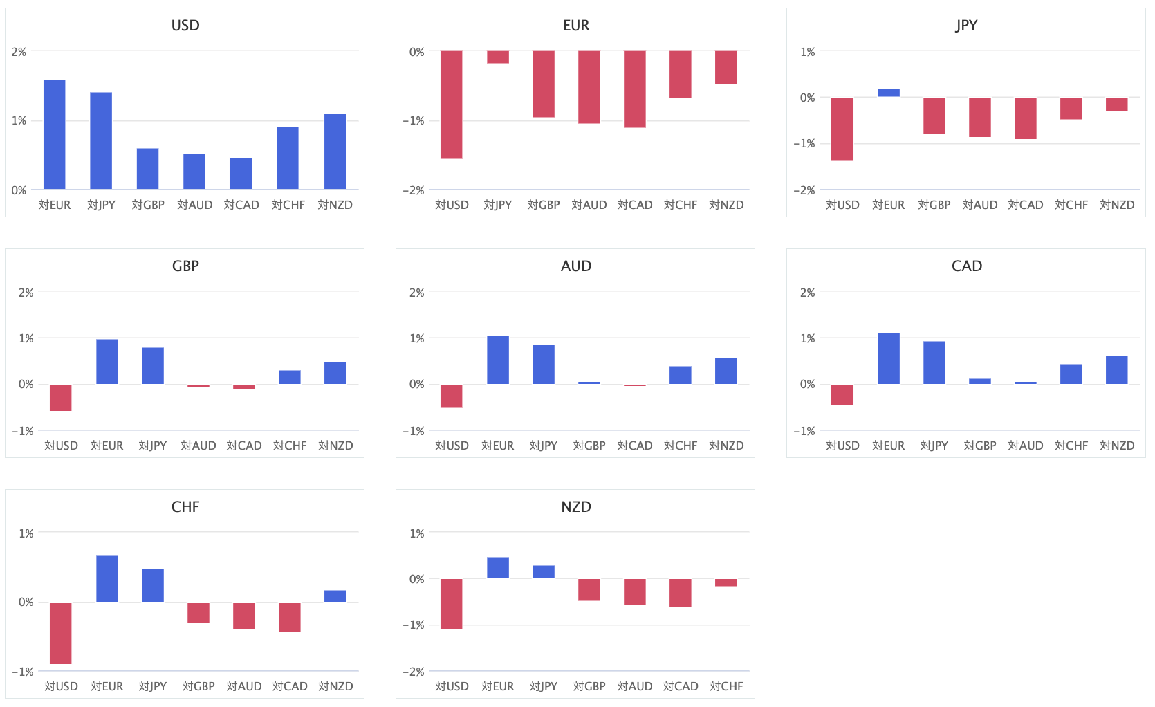 上週主要 8 種貨幣對的貨幣強弱圖