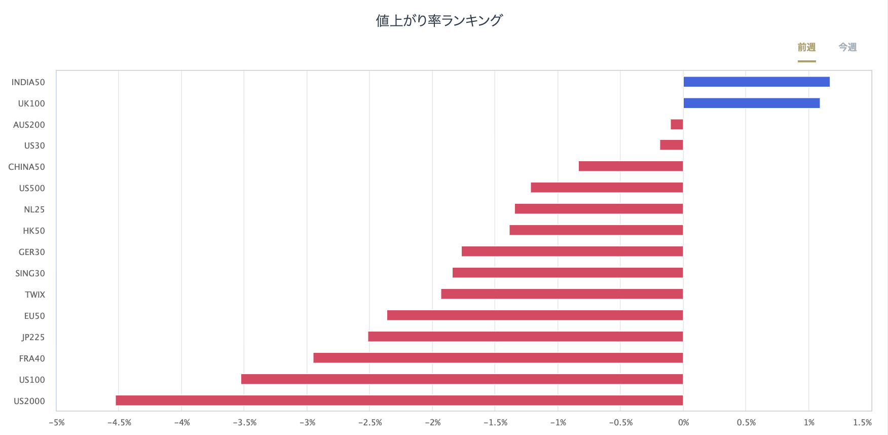 股指CFD的漲跌率排行榜