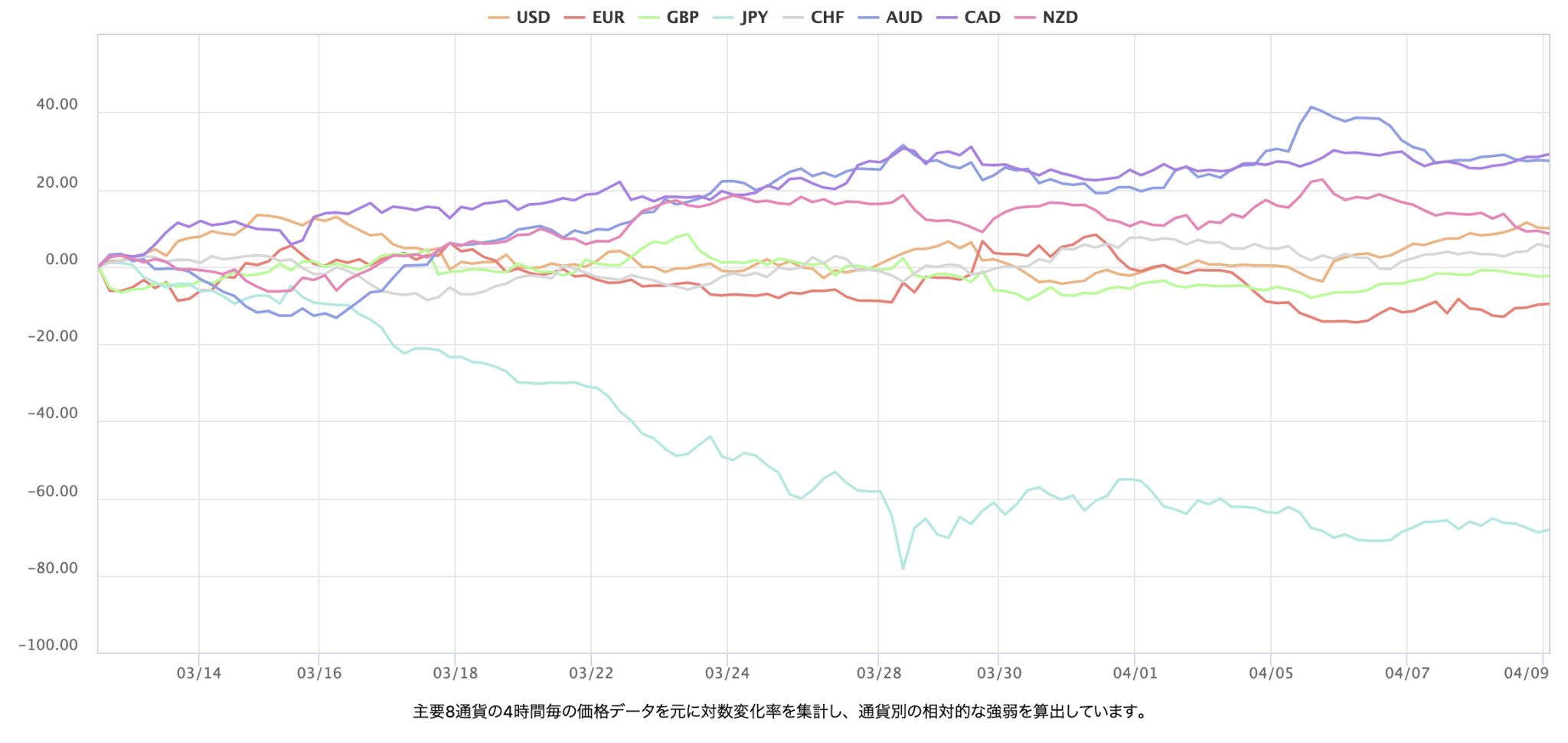 最近1個月的主要 8 種貨幣對的即時外匯強弱圖