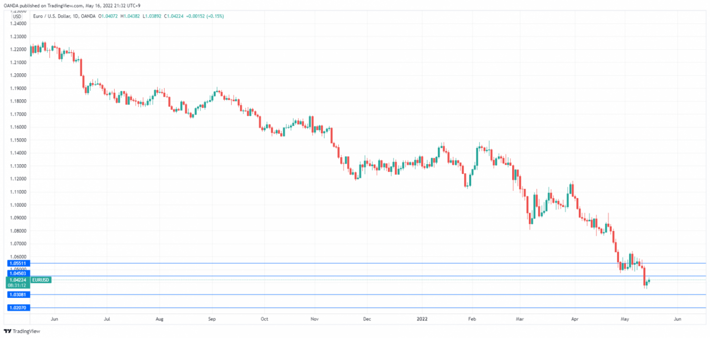 EUR/USD走勢圖