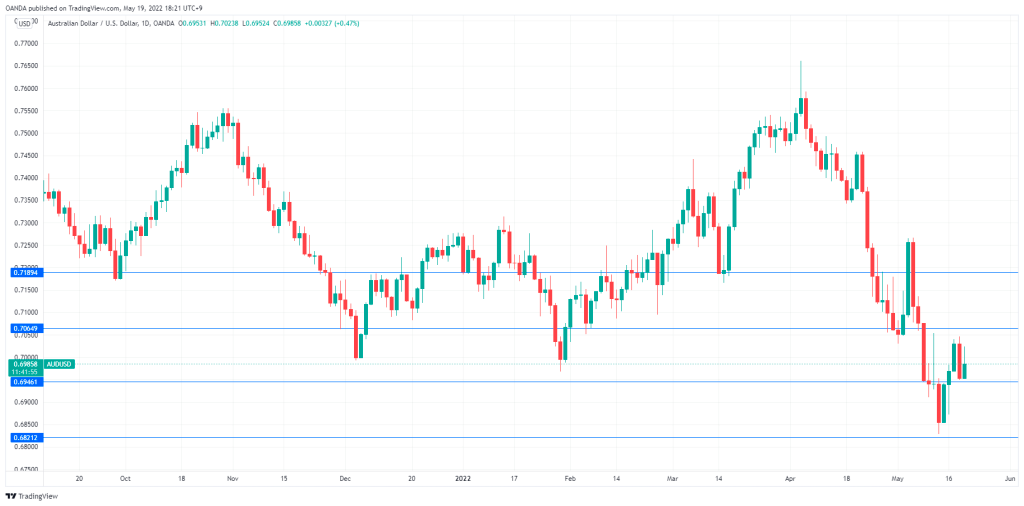 AUD/USD走勢圖