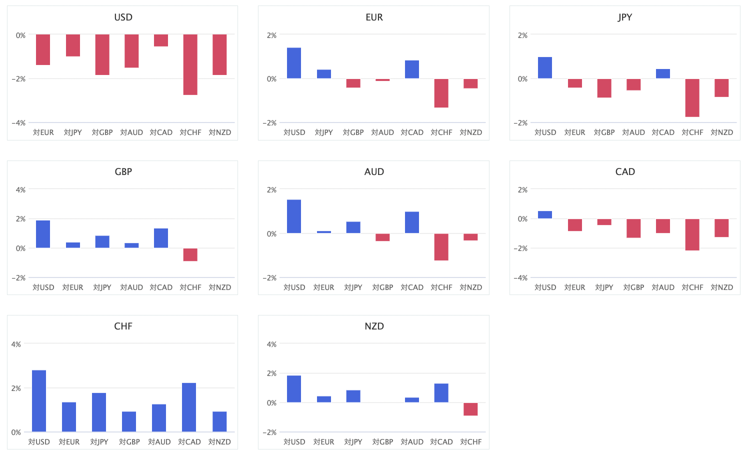 上週主要 8 種貨幣對的匯率升貶幅圖