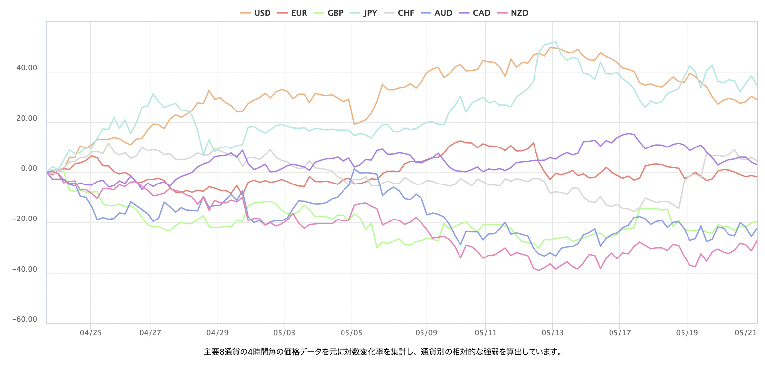 最近1個月的主要 8 種貨幣對的即時外匯強弱圖