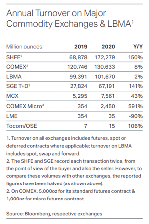 商品交易所與LBMA白銀交易量