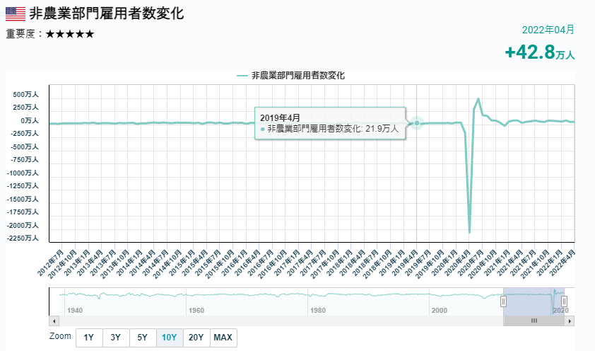 美國非農數據