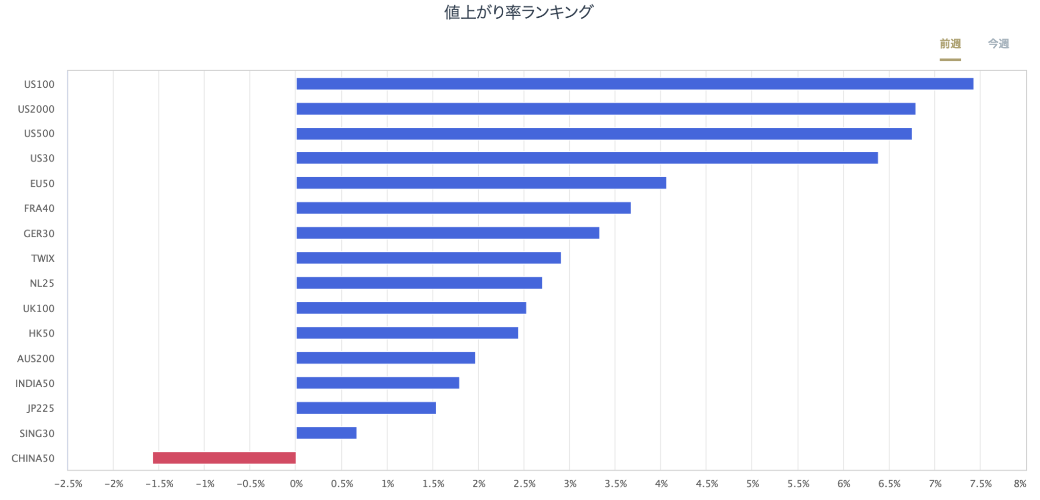 股指CFD的漲跌率排行榜