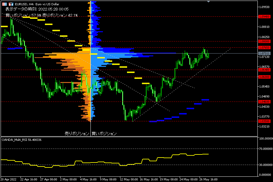 EUR/USD的4小時圖表