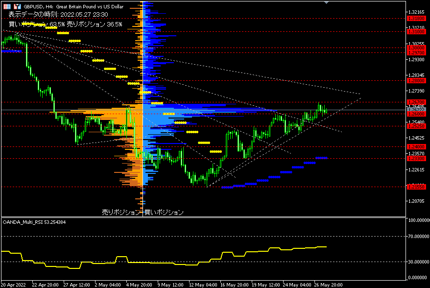 GBP/USD的4小時圖表