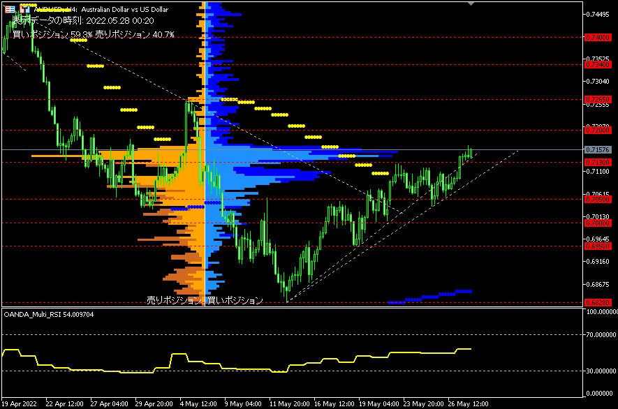 AUD/USD的4小時圖表