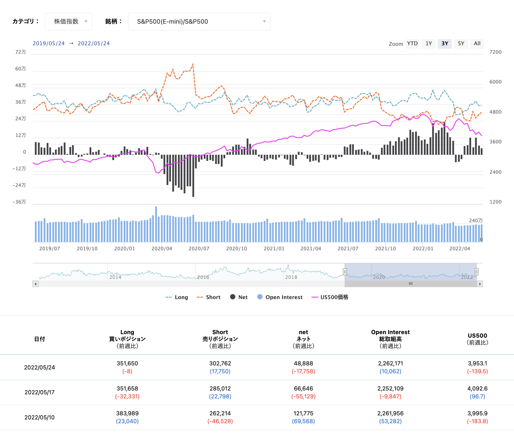 期貨市場中S&P500 consolidated的淨倉位狀態