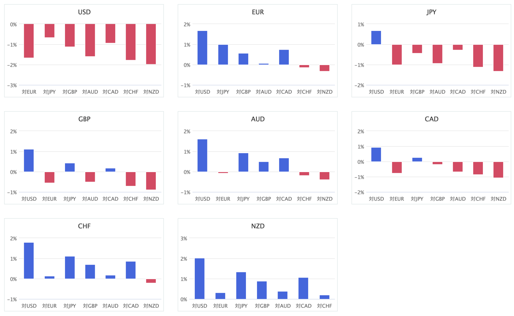 上週主要 8 種貨幣對的匯率升貶幅圖