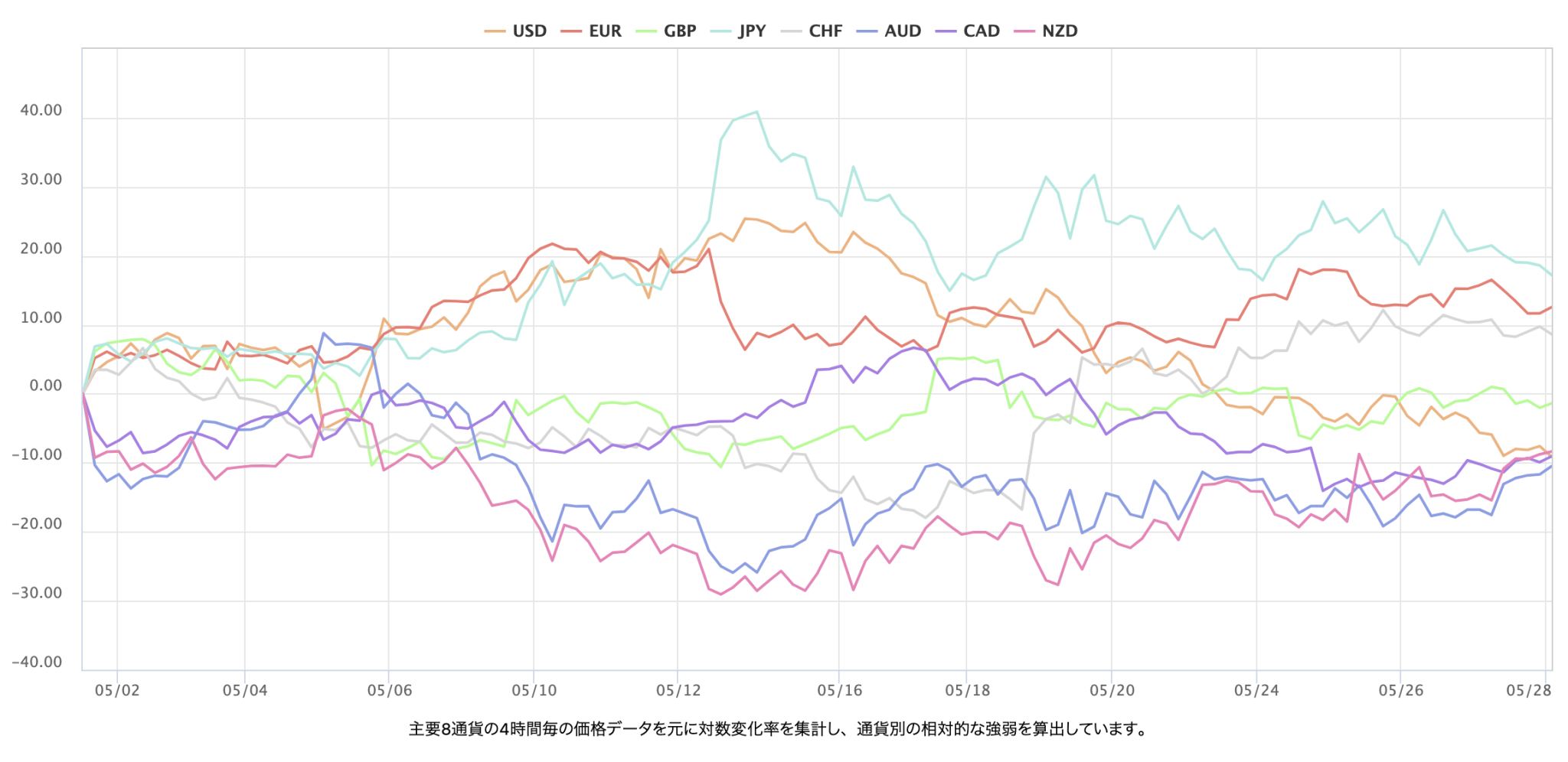 最近1個月的主要 8 種貨幣對的即時外匯強弱圖