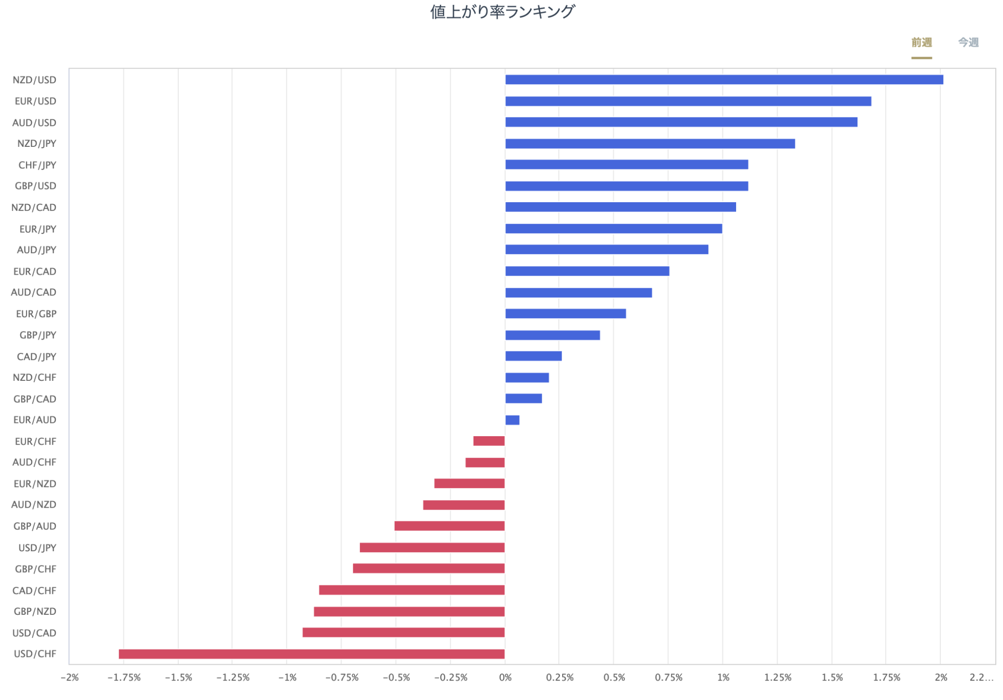 外匯主要28種貨幣對的漲跌率排行榜