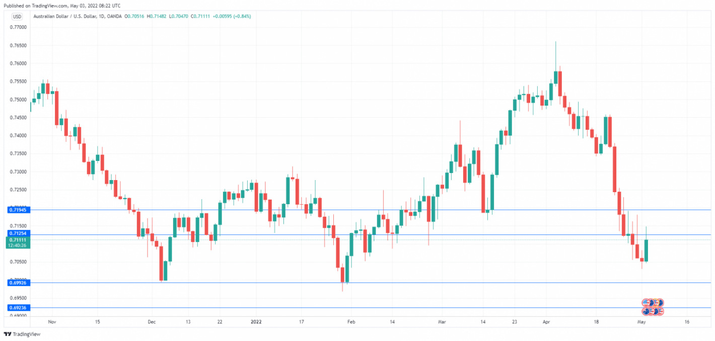 AUD/USD走勢圖