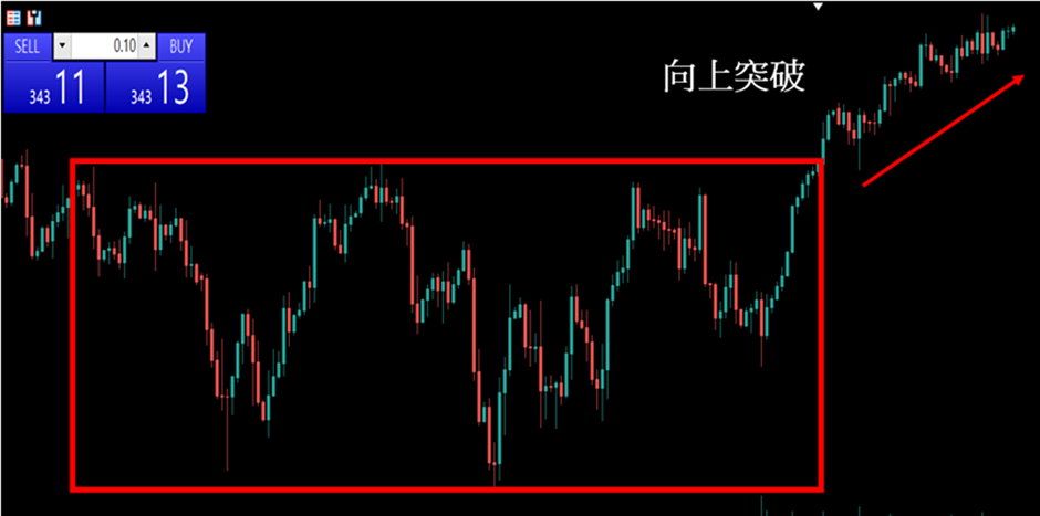 向上突破箱頂