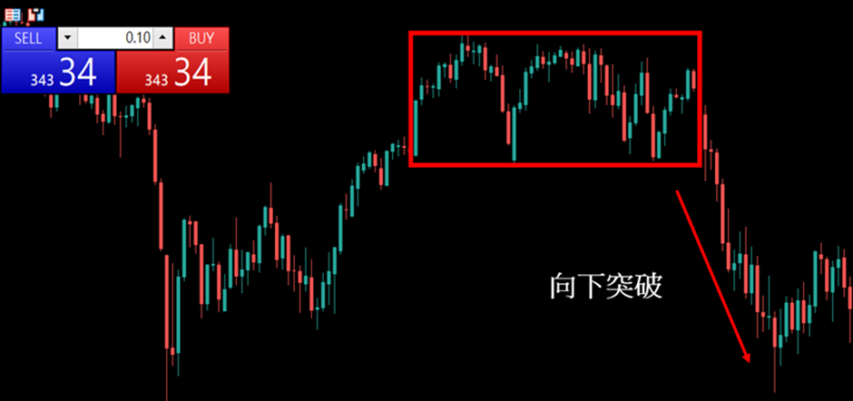 跌破支撐(箱底)