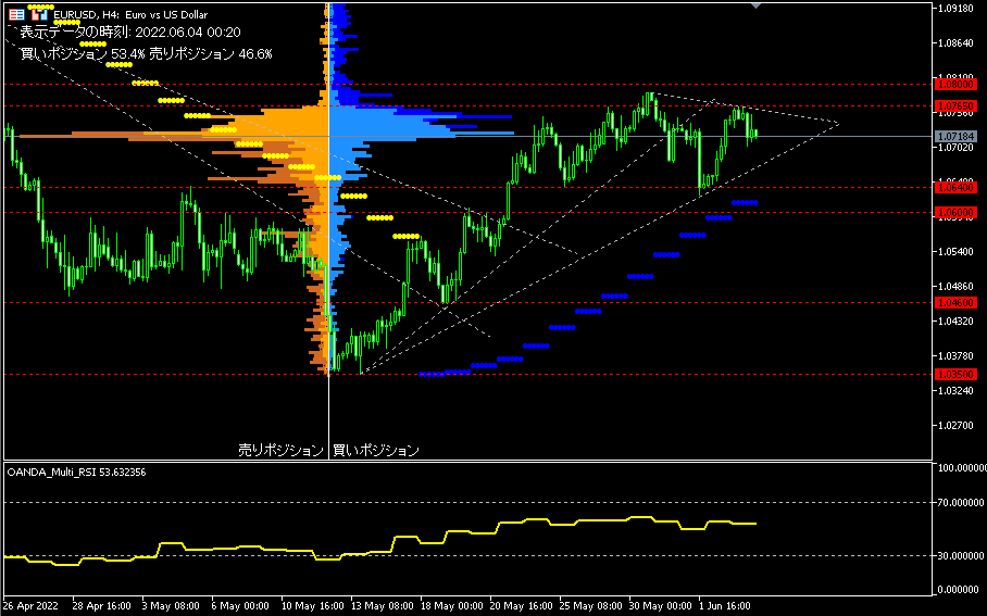 EUR/USD的4小時圖表