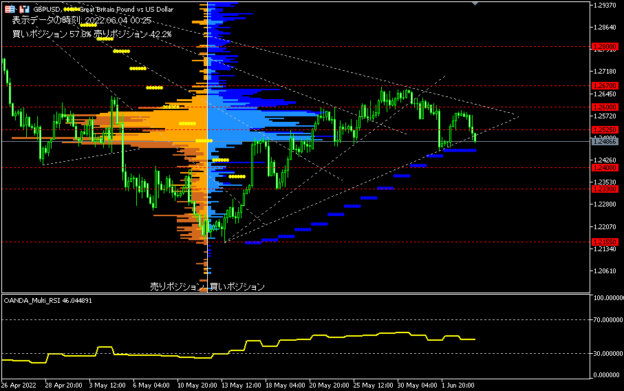 GBP/USD的4小時圖表