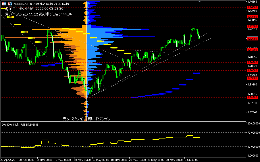 AUD/USD的4小時圖