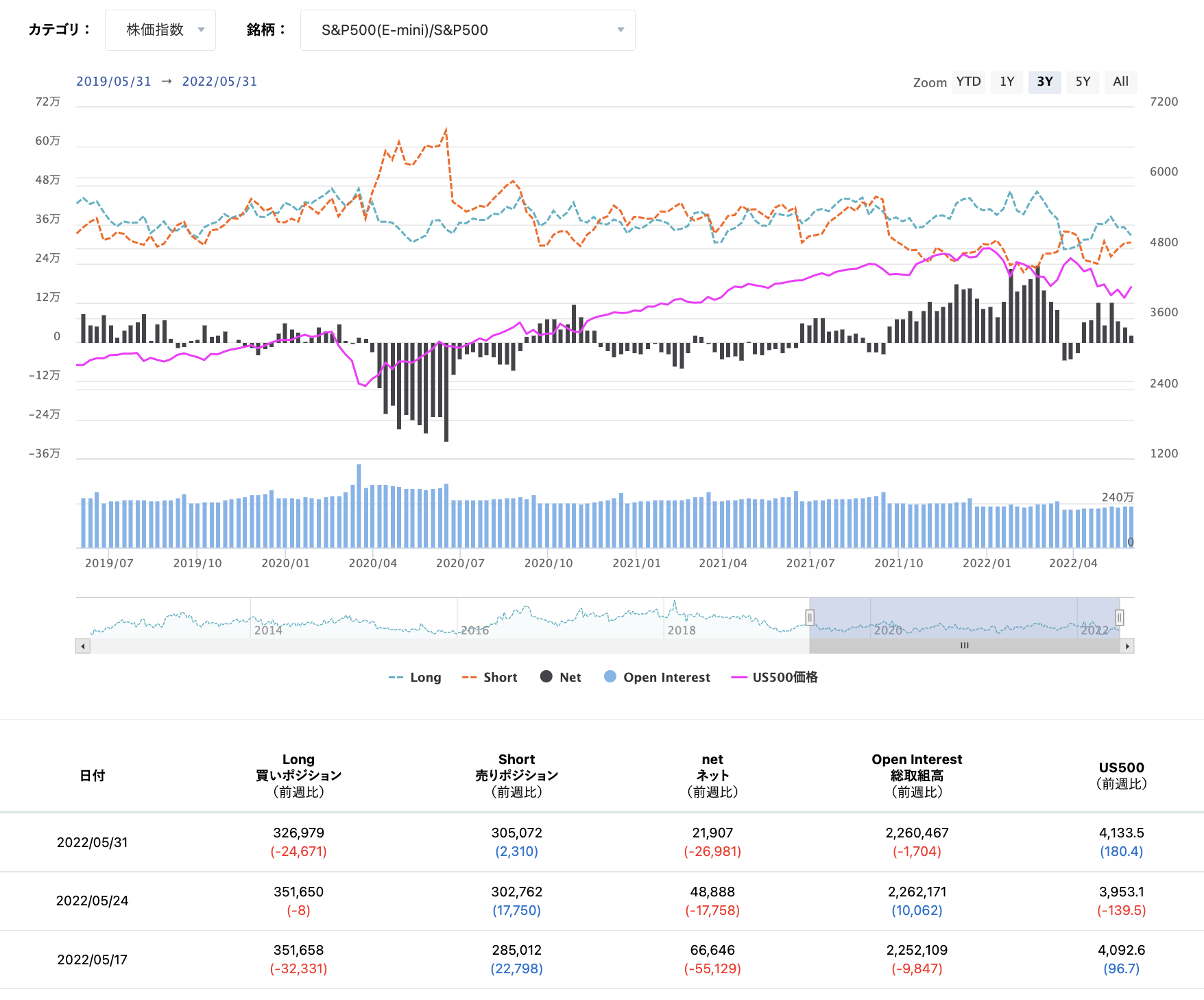 期貨市場中S&P500 consolidated的淨倉位狀態