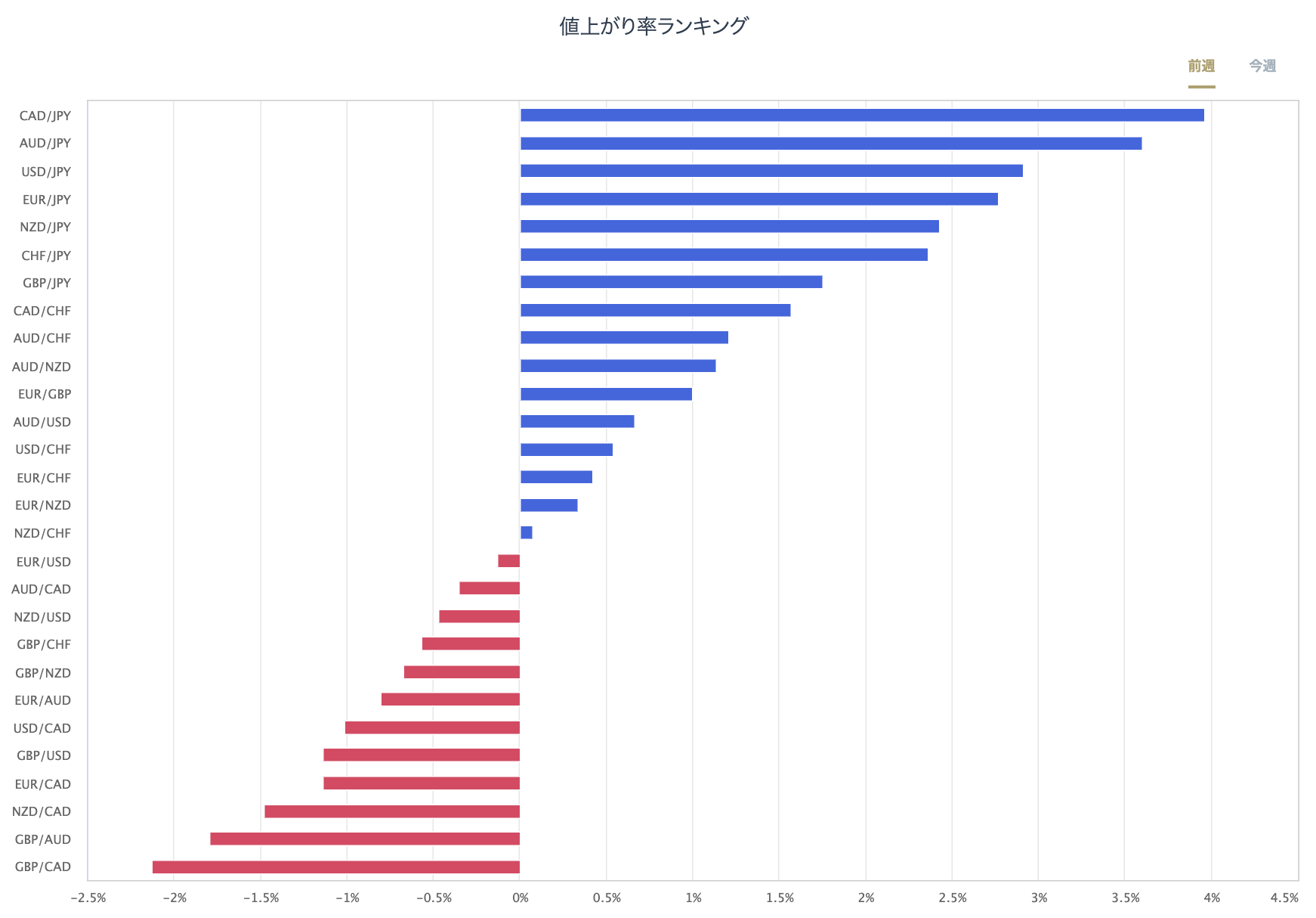 外匯主要28種貨幣對的漲跌率排行榜