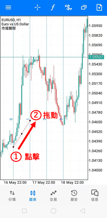 斐波納契時間週期線