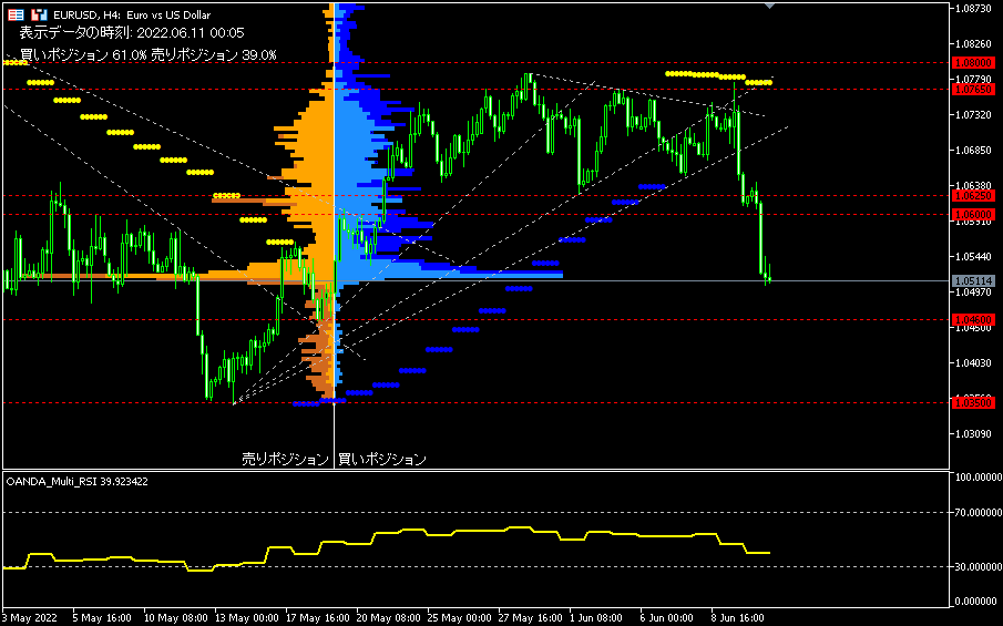 EUR/USD的4小時圖表