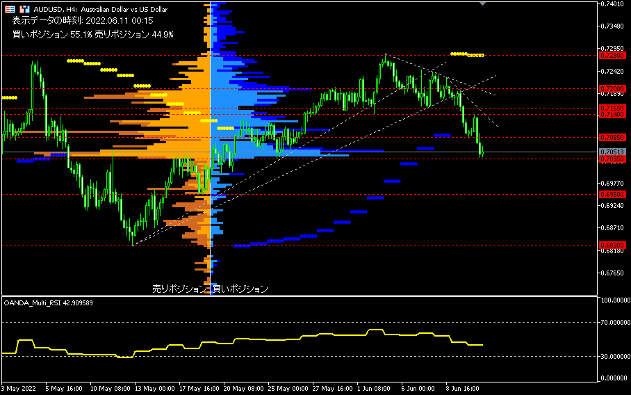 AUD/USD的4小時圖表