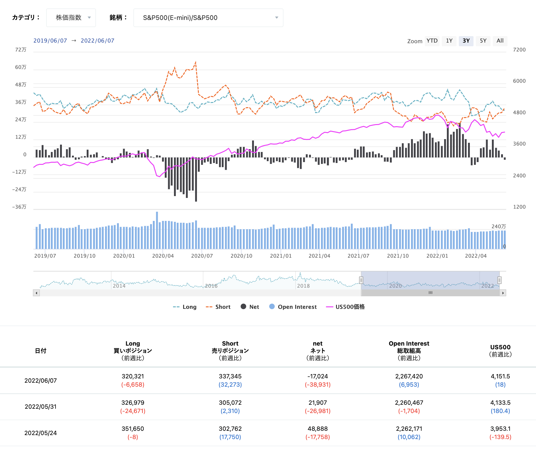 期貨市場中S&P500 consolidated的淨倉位狀態