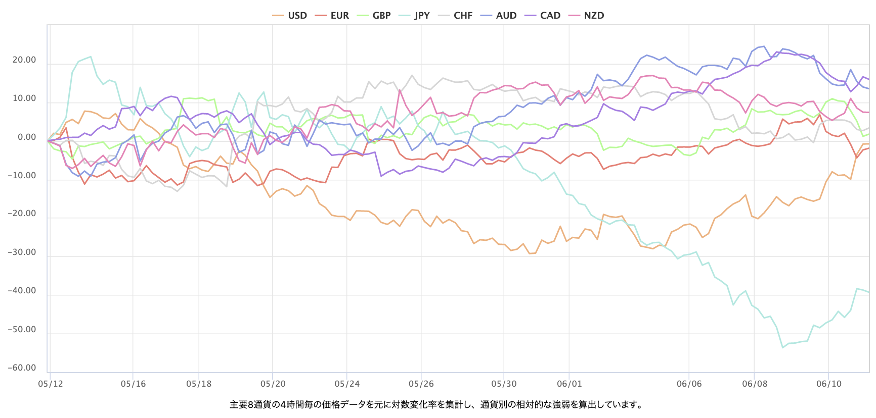 主要 8 種貨幣對的即時外匯強弱圖