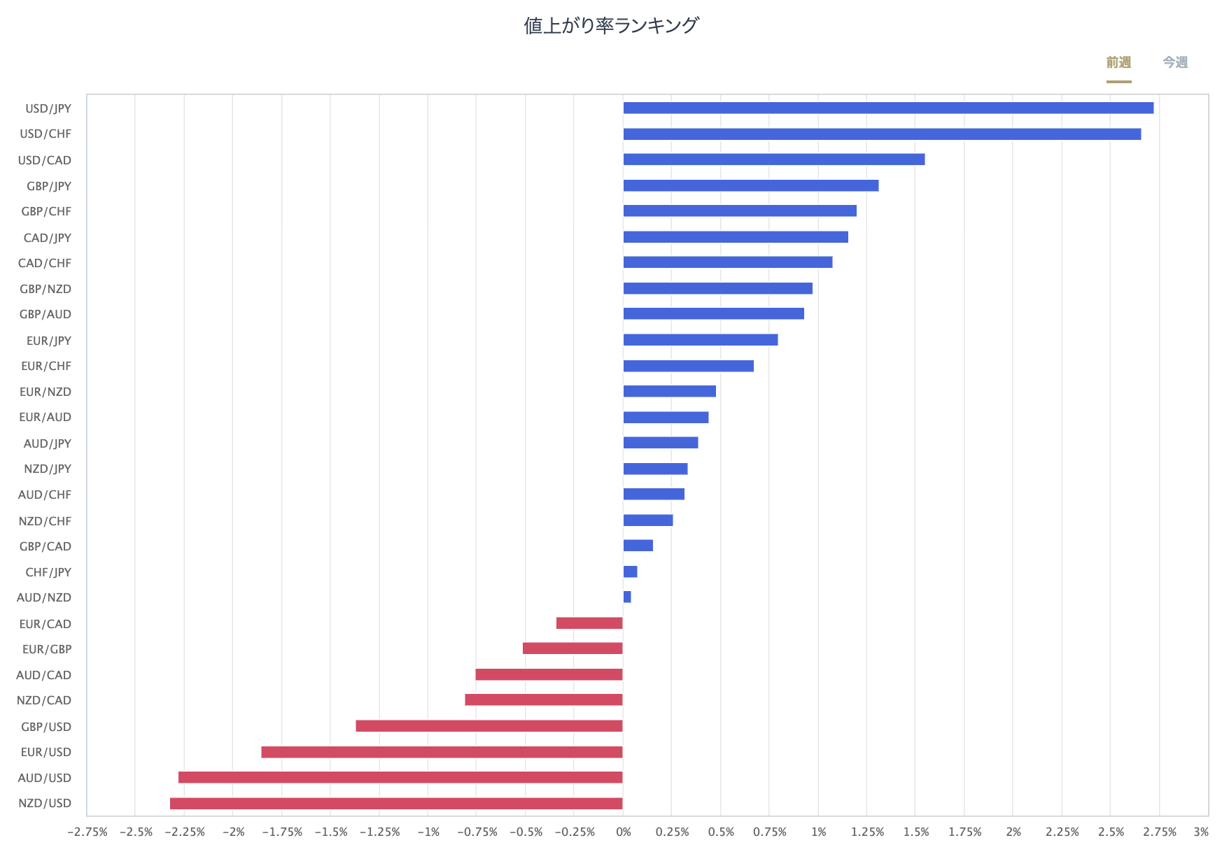 外匯主要28種貨幣對的漲跌率排行榜