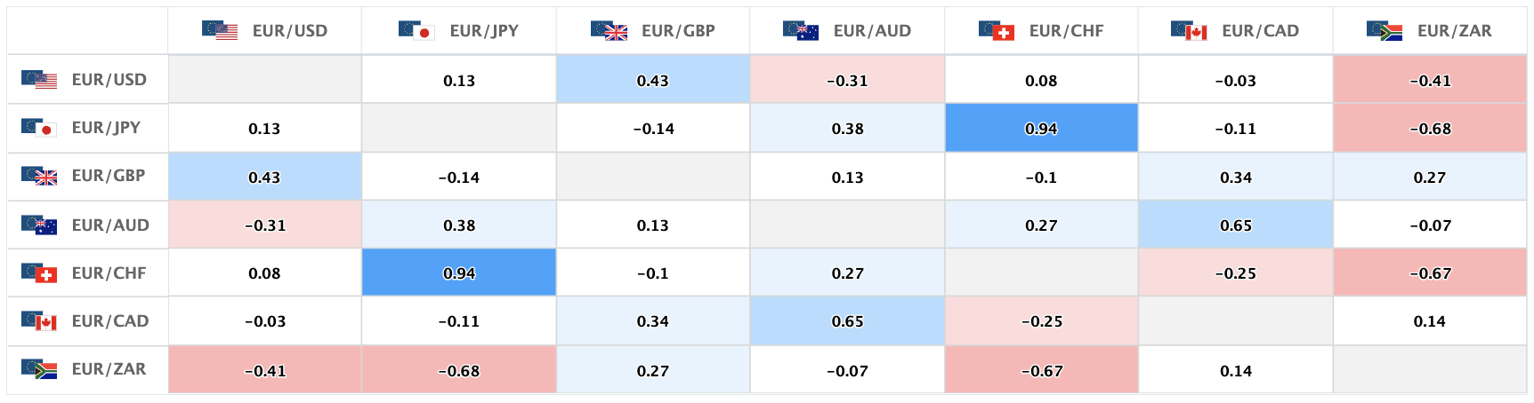 上週含有歐元的主要貨幣對的相關性